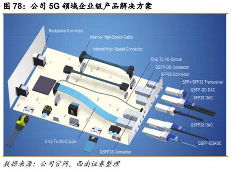 5G连接器
